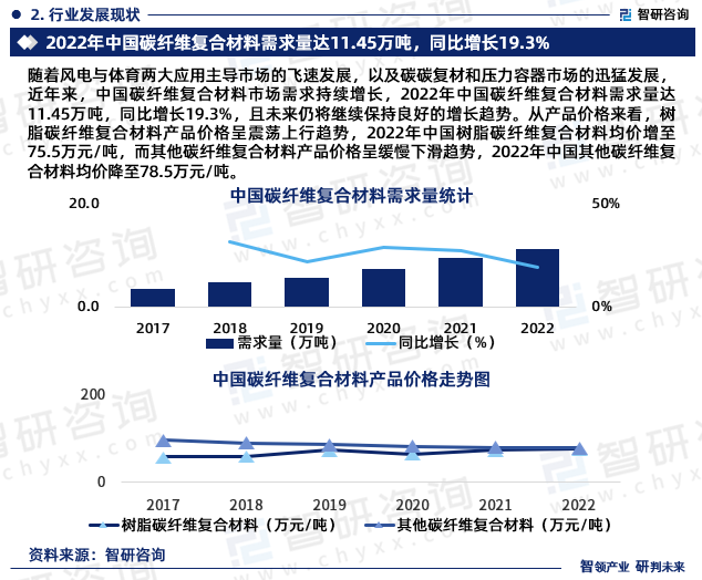 随着风电与体育两大应用主导市场的飞速发展，以及碳碳复材和压力容器市场的迅猛发展，近年来，中国碳纤维复合材料市场需求持续增长，2022年中国碳纤维复合材料需求量达11.45万吨，同比增长19.3%，且未来仍将继续保持良好的增长趋势。从产品价格来看，树脂碳纤维复合材料产品价格呈震荡上行趋势，2022年中国树脂碳纤维复合材料均价增至75.5万元/吨，而其他碳纤维复合材料产品价格呈缓慢下滑趋势，2022年中国其他碳纤维复合材料均价降至78.5万元/吨。