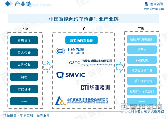 中国新能源汽车检测行业产业链