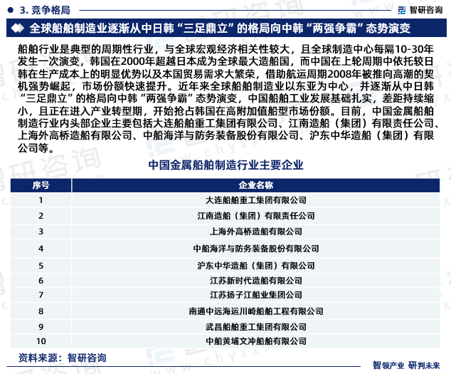 船舶行业是典型的周期性行业，与全球宏观经济相关性较大，且全球制造中心每隔10-30年发生一次演变，韩国在2000年超越日本成为全球最大造船国，而中国在上轮周期中依托较日韩在生产成本上的明显优势以及本国贸易需求大繁荣，借助航运周期2008年被推向高潮的契机强势崛起，市场份额快速提升。近年来全球船舶制造业以东亚为中心，并逐渐从中日韩“三足鼎立”的格局向中韩“两强争霸”态势演变，中国船舶工业发展基础扎实，差距持续缩小，且正在进入产业转型期，开始抢占韩国在高附加值船型市场份额。目前，中国金属船舶制造行业内头部企业主要包括大连船舶重工集团有限公司、江南造船（集团）有限责任公司、上海外高桥造船有限公司、中船海洋与防务装备股份有限公司、沪东中华造船（集团）有限公司等。