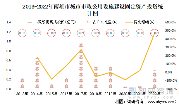 2013-2022年南雄市城市市政公用设施建设固定资产投资统计图