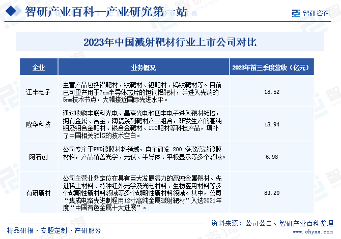 2023年中国溅射靶材行业上市公司对比