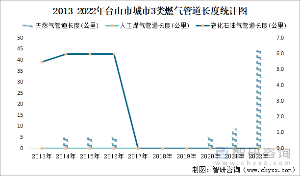 2013-2022年台山市城市3类燃气管道长度统计图