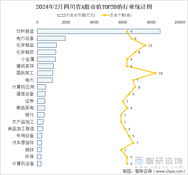 2024年2月四川省A股上市企业数量排名前20的行业市值(亿元)统计图