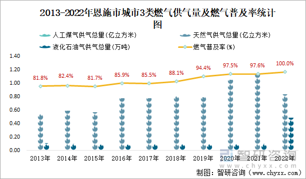 2013-2022年恩施市城市3类燃气供气量及燃气普及率统计图