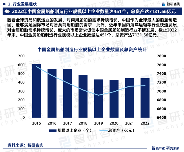 随着全球贸易和航运业的发展，对商用船舶的需求持续增长，中国作为全球最大的船舶制造国，能够满足国际市场对各类商用船舶的需求，此外，近年来国内海洋运输等行业快速发展，对金属船舶需求持续增长，庞大的市场需求促使中国金属船舶制造行业不断发展，截止2022年末，中国金属船舶制造行业规模以上企业数量达451个，总资产达7131.56亿元。