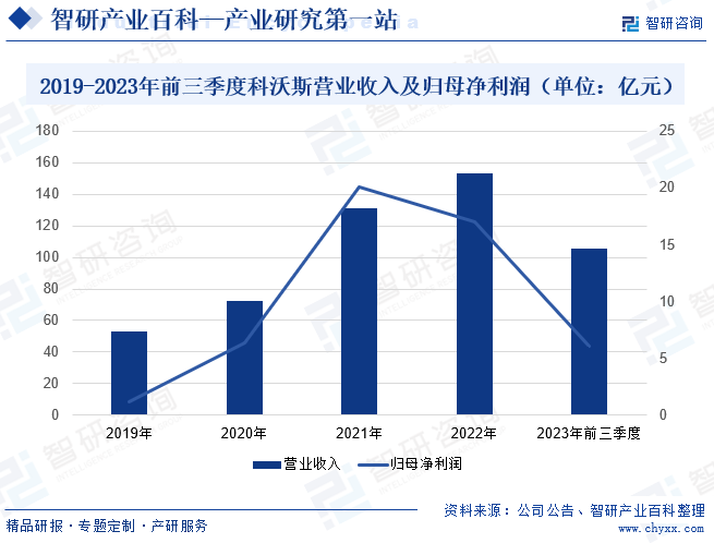 2019-2023年前三季度科沃斯营业收入及归母净利润（单位：亿元）