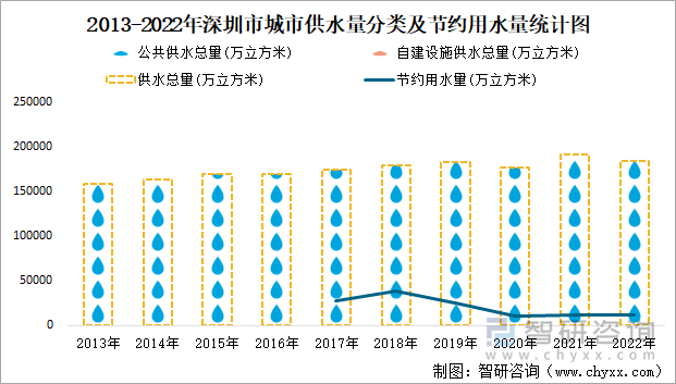 2013-2022年深圳市城市供水量分类及节约用水量统计图