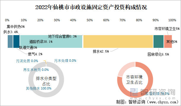 2022年仙桃市市政设施固定资产投资构成情况