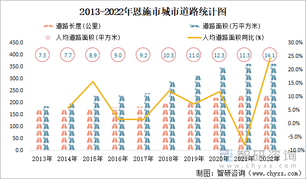 2013-2022年恩施市城市道路统计图