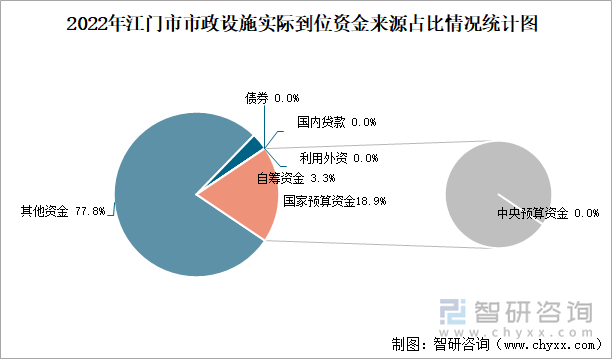 2022年江门市市政设施实际到位资金来源占比情况统计图