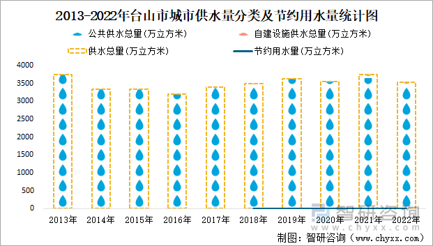 2013-2022年台山市城市供水量分类及节约用水量统计图