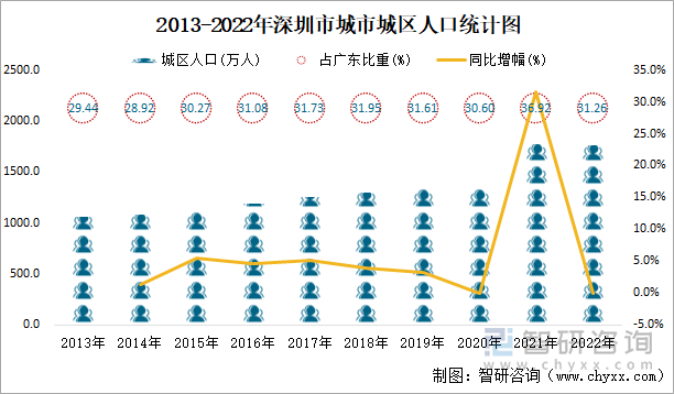 2013-2022年深圳市城市城区人口统计图