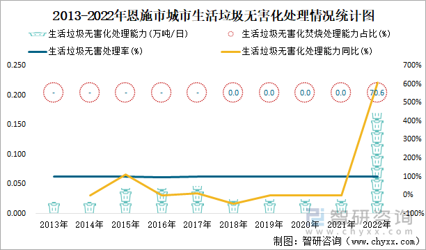 2013-2022年恩施市城市生活垃圾无害化处理情况统计图