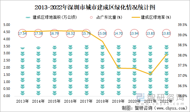 2013-2022年深圳市城市建成区绿化情况统计图