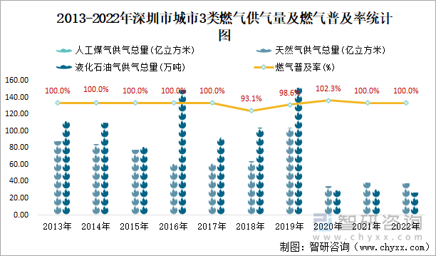 2013-2022年深圳市城市3类燃气供气量及燃气普及率统计图