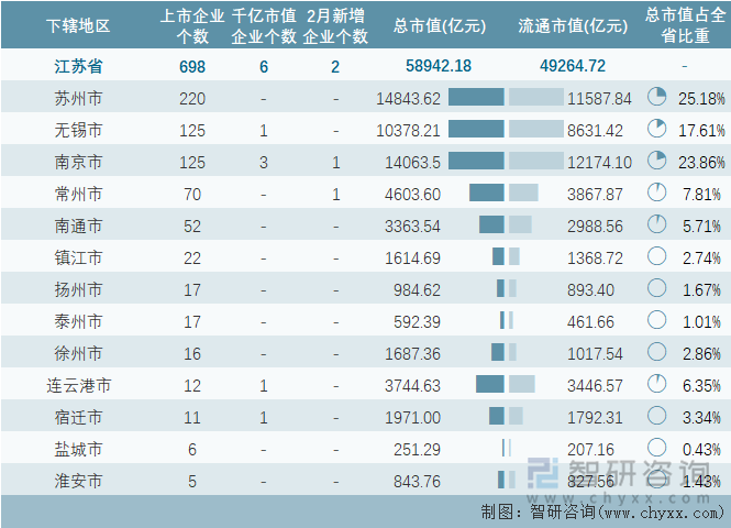 2024年2月江苏省各地级行政区A股上市企业情况统计表