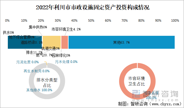 2022年利川市市政设施固定资产投资构成情况