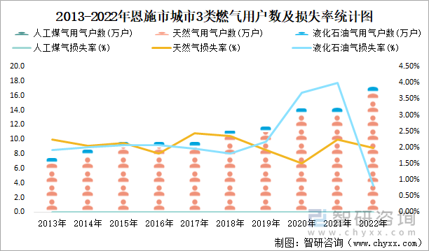 2013-2022年恩施市城市3类燃气用户数及损失率统计图