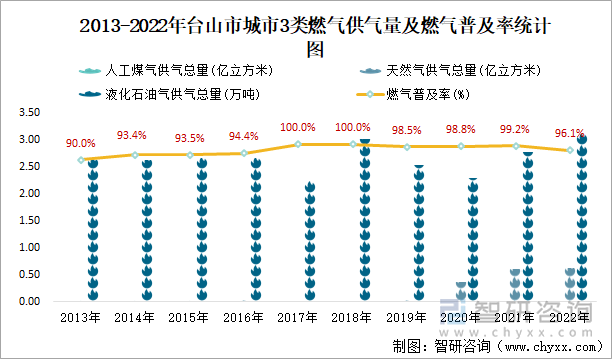 2013-2022年台山市城市3类燃气供气量及燃气普及率统计图