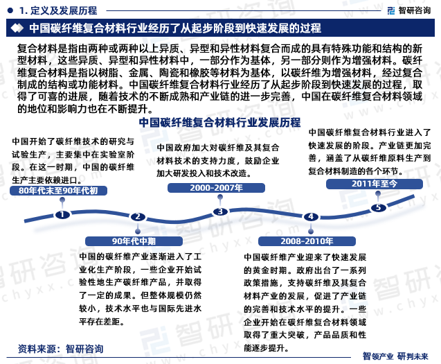 复合材料是指由两种或两种以上异质、异型和异性材料复合而成的具有特殊功能和结构的新型材料，这些异质、异型和异性材料中，一部分作为基体，另一部分则作为增强材料。碳纤维复合材料是指以树脂、金属、陶瓷和橡胶等材料为基体，以碳纤维为增强材料，经过复合制成的结构或功能材料。中国碳纤维复合材料行业经历了从起步阶段到快速发展的过程，取得了可喜的进展，随着技术的不断成熟和产业链的进一步完善，中国在碳纤维复合材料领域的地位和影响力也在不断提升。