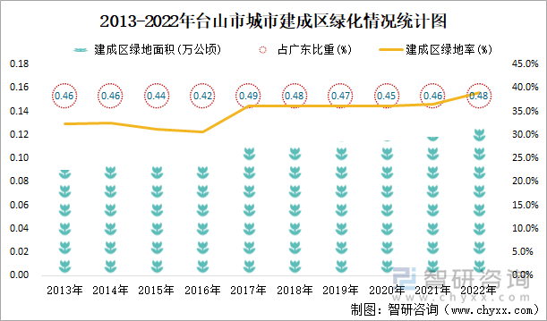 2013-2022年台山市城市建成区绿化情况统计图