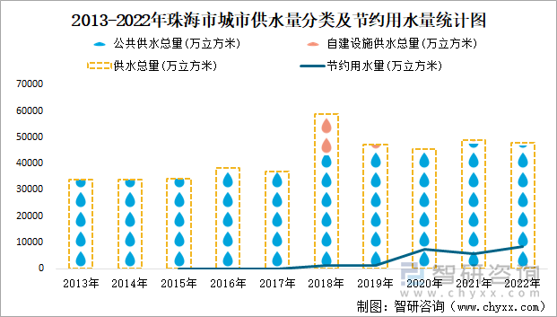 2013-2022年珠海市城市供水量分类及节约用水量统计图