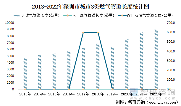 2013-2022年深圳市城市3类燃气管道长度统计图