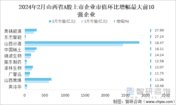 2024年2月山西省A股上市企业市值环比增幅最大前10强企业