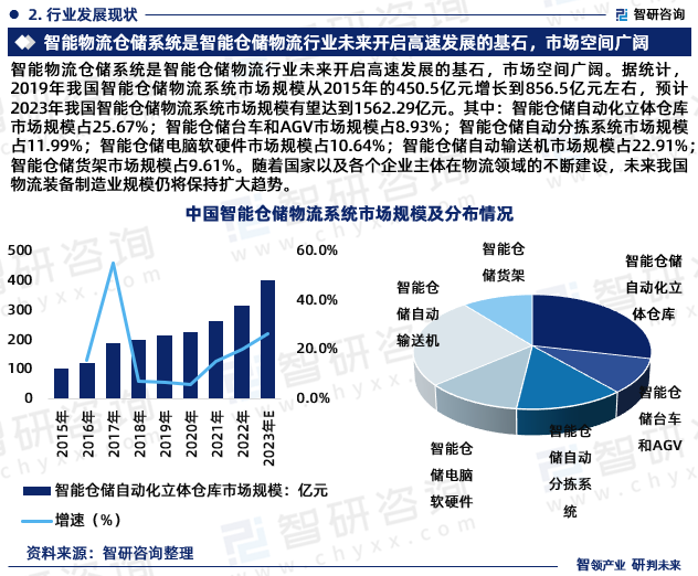 智能物流仓储系统是智能仓储物流行业未来开启高速发展的基石，市场空间广阔。据统计，2019年我国智能仓储物流系统市场规模从2015年的450.5亿元增长到856.5亿元左右，预计2023年我国智能仓储物流系统市场规模有望达到1562.29亿元。其中：智能仓储自动化立体仓库市场规模占25.67%；智能仓储台车和AGV市场规模占8.93%；智能仓储自动分拣系统市场规模占11.99%；智能仓储电脑软硬件市场规模占10.64%；智能仓储自动输送机市场规模占22.91%；智能仓储货架市场规模占9.61%。随着国家以及各个企业主体在物流领域的不断建设，未来我国物流装备制造业规模仍将保持扩大趋势。