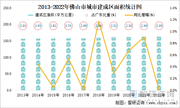 2013-2022年佛山市城市建成区面积统计图