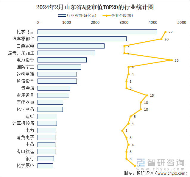 2024年2月山东省A股上市企业数量排名前20的行业市值(亿元)统计图