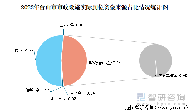 2022年台山市市政设施实际到位资金来源占比情况统计图