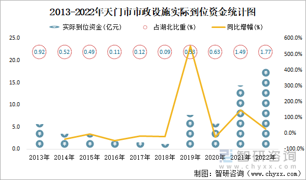 2013-2022年天门市市政设施实际到位资金统计图