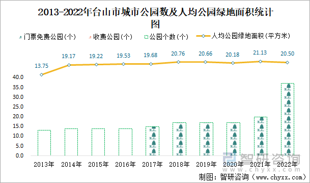 2013-2022年台山市城市公园数及人均公园绿地面积统计图