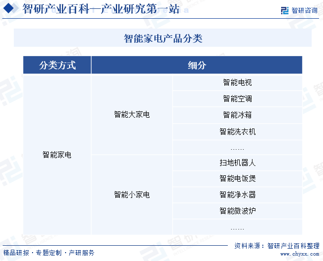 智能家电产品分类