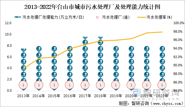 2013-2022年台山市城市污水处理厂及处理能力统计图