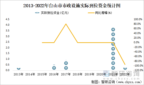 2013-2022年台山市市政设施实际到位资金统计图