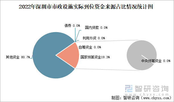 2022年深圳市市政设施实际到位资金来源占比情况统计图