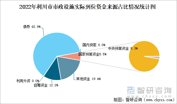 2022年利川市市政设施实际到位资金来源占比情况统计图