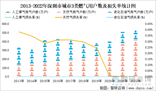 2013-2022年深圳市城市3类燃气用户数及损失率统计图