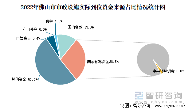 2022年佛山市市政设施实际到位资金来源占比情况统计图