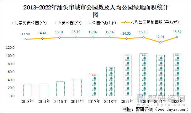 2013-2022年汕头市城市公园数及人均公园绿地面积统计图