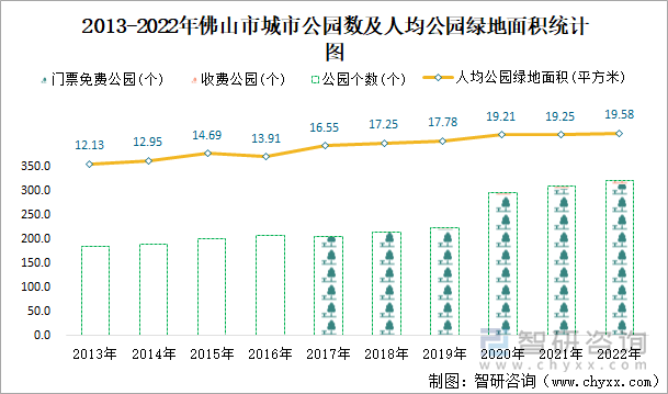 2013-2022年佛山市城市公园数及人均公园绿地面积统计图