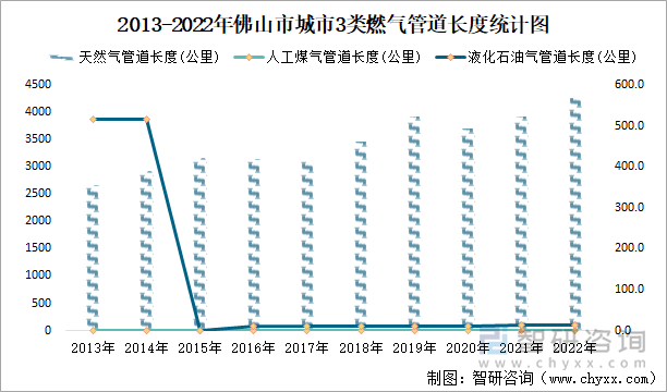 2013-2022年佛山市城市3类燃气管道长度统计图