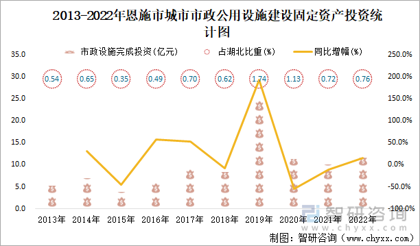 2013-2022年恩施市城市市政公用设施建设固定资产投资统计图