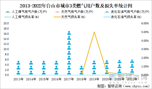 2013-2022年台山市城市3类燃气用户数及损失率统计图