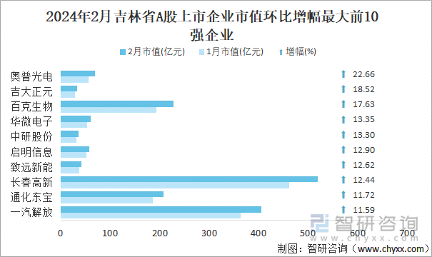 2024年2月吉林省A股上市企业市值环比增幅最大前10强企业