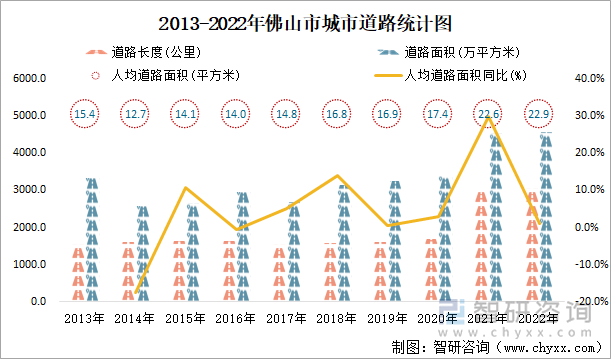 2013-2022年佛山市城市道路统计图