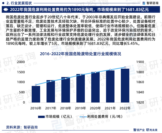 我国危废处置行业起步于20世纪八十年代末，于2003年非典爆发后开始全面建设。前期行业监管重视不足，危废处置技术及经验欠缺，符合环保标准的处置中心较少，处置设备相对落后，缺乏设计、管理和运行，危废整体处置率较低，使得行业市场规模较小。但随着危废产生量的不断激增，工业发展与环境保护矛盾的日益突出，迫于改变环保污染现状的需求，政府出台了一系列法律法规和行业政策支持危废处理行业的发展，逐步健全的法律体系和日趋严格的监管力度助推了危废处理行业快速健康发展。2022年我国危废利用处置费用约为1890元每吨，较上年增长了5元，市场规模来到了1681.83亿元，同比增长5.45%。