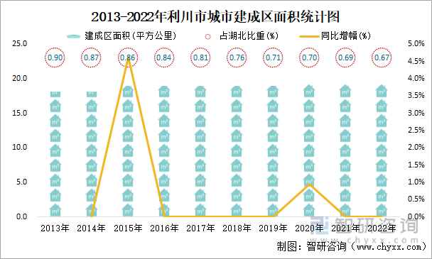 2013-2022年利川市城市建成区面积统计图